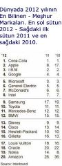 Dünyanın En Bilinen Markaları Sıralaması