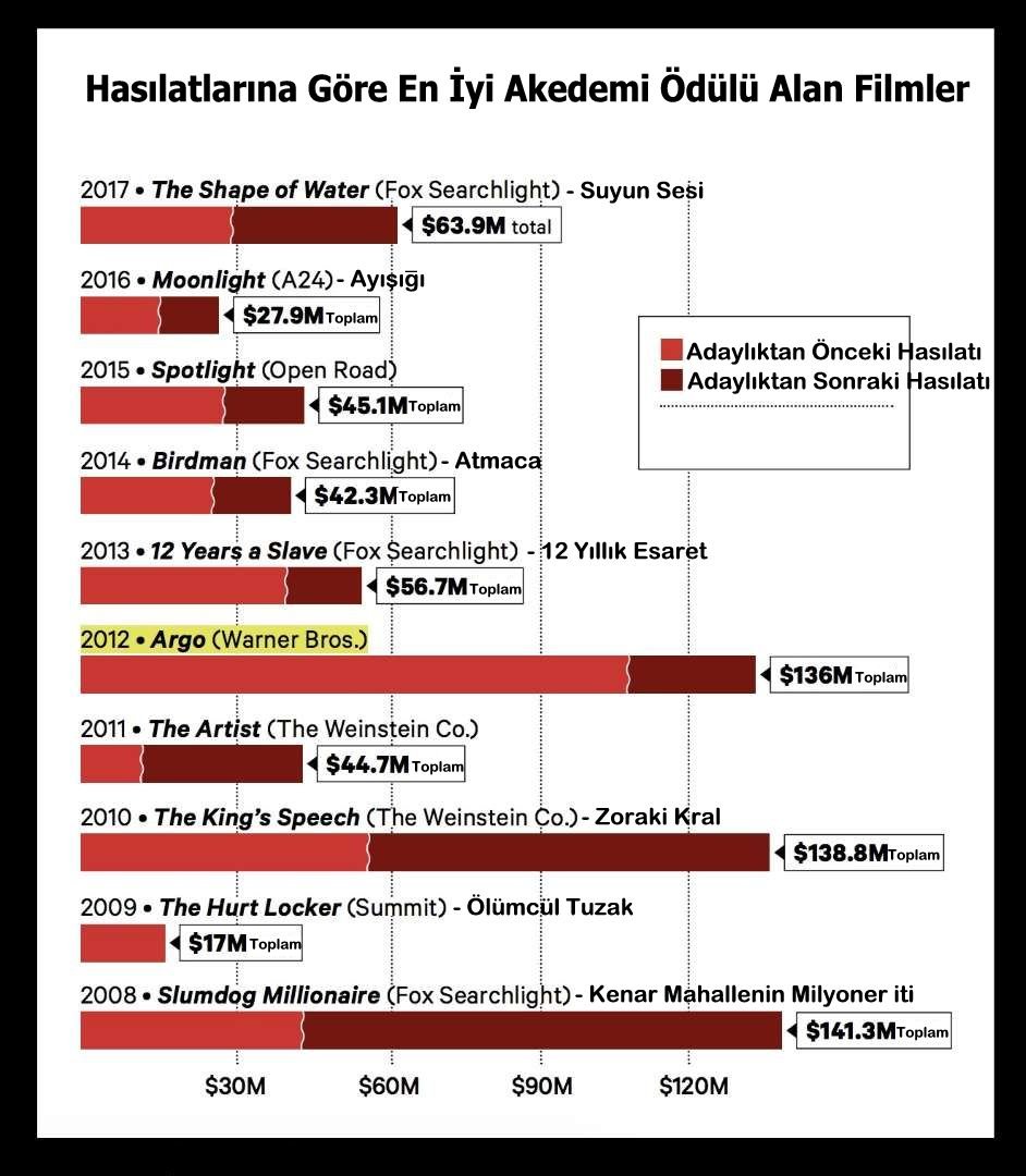 Bu Yılkı Akademi (Oskar) Ödülleri Hasılat Savaşlarının Sonucuna Bağlı Olabilir