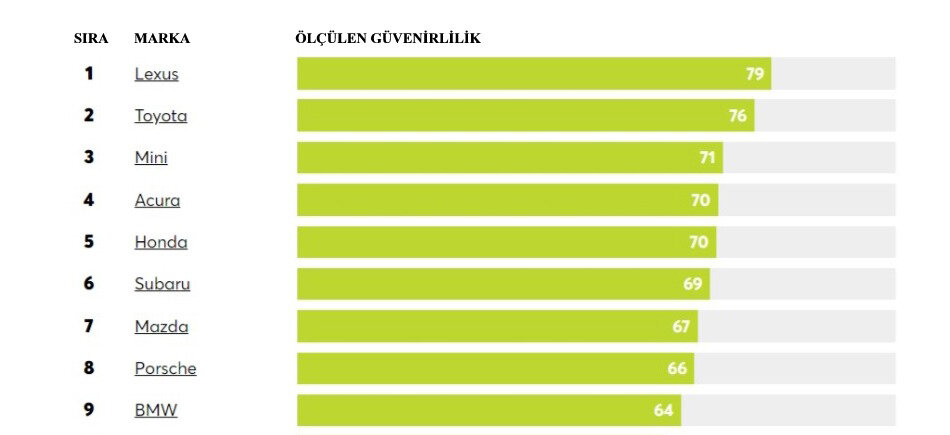 En Güvenilir Yeni Arabaları Kim Üretiyor?